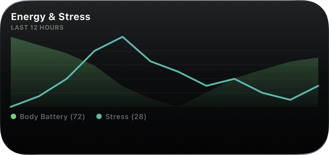 WristGrid Energy and Stress widget charting Body Battery 72 and Stress 28 over the last 12 hours