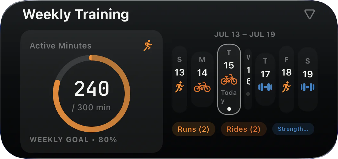 WristGrid Weekly Training widget showing 240 of 300 active minutes, 80% of the weekly goal, for July 13 to 19 with 2 runs and 2 rides